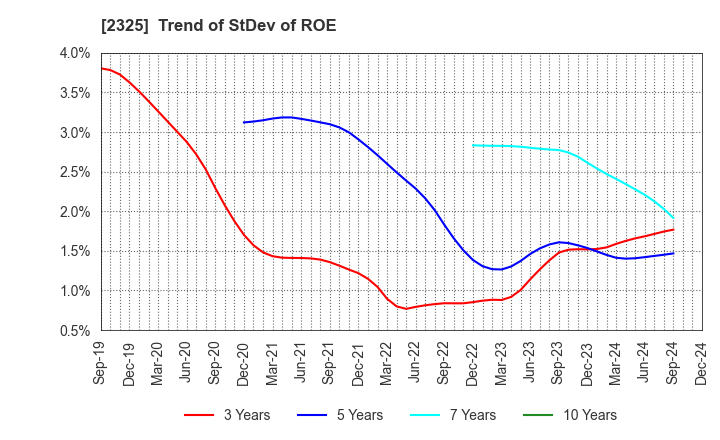 2325 NJS Co.,Ltd.: Trend of StDev of ROE