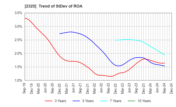 2325 NJS Co.,Ltd.: Trend of StDev of ROA