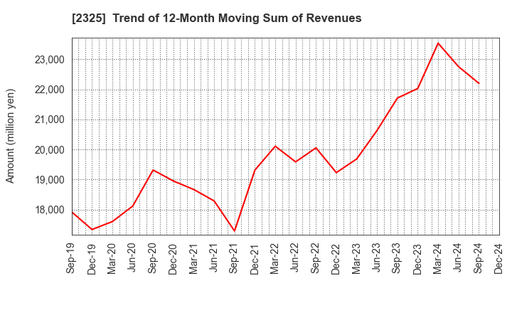 2325 NJS Co.,Ltd.: Trend of 12-Month Moving Sum of Revenues