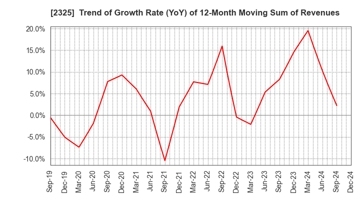 2325 NJS Co.,Ltd.: Trend of Growth Rate (YoY) of 12-Month Moving Sum of Revenues