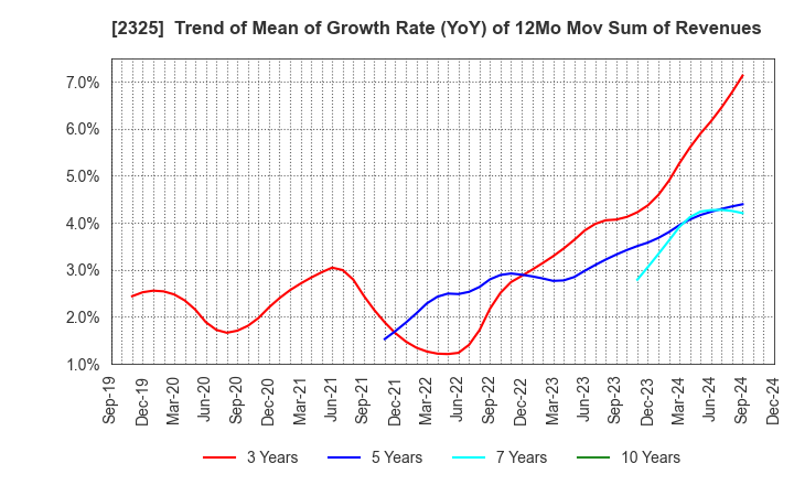 2325 NJS Co.,Ltd.: Trend of Mean of Growth Rate (YoY) of 12Mo Mov Sum of Revenues