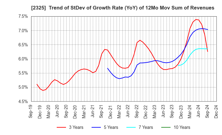 2325 NJS Co.,Ltd.: Trend of StDev of Growth Rate (YoY) of 12Mo Mov Sum of Revenues