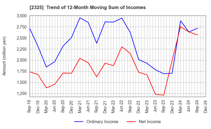 2325 NJS Co.,Ltd.: Trend of 12-Month Moving Sum of Incomes