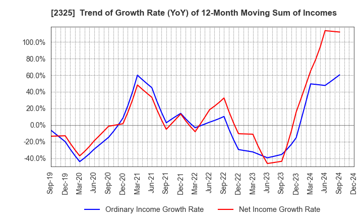 2325 NJS Co.,Ltd.: Trend of Growth Rate (YoY) of 12-Month Moving Sum of Incomes