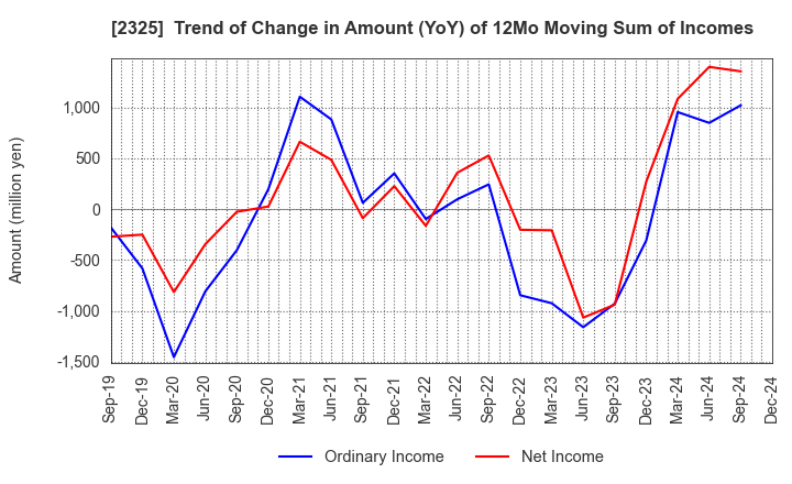 2325 NJS Co.,Ltd.: Trend of Change in Amount (YoY) of 12Mo Moving Sum of Incomes