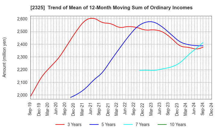 2325 NJS Co.,Ltd.: Trend of Mean of 12-Month Moving Sum of Ordinary Incomes