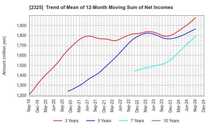 2325 NJS Co.,Ltd.: Trend of Mean of 12-Month Moving Sum of Net Incomes