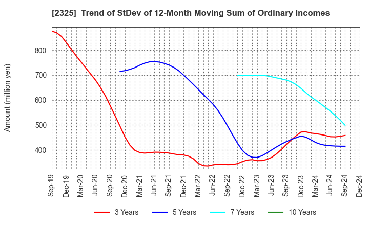 2325 NJS Co.,Ltd.: Trend of StDev of 12-Month Moving Sum of Ordinary Incomes