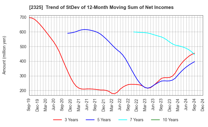 2325 NJS Co.,Ltd.: Trend of StDev of 12-Month Moving Sum of Net Incomes