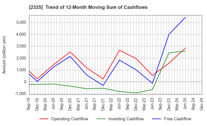 2325 NJS Co.,Ltd.: Trend of 12-Month Moving Sum of Cashflows