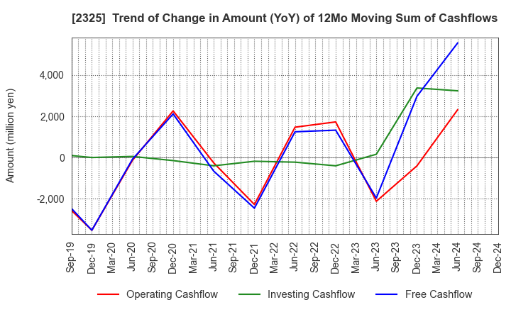 2325 NJS Co.,Ltd.: Trend of Change in Amount (YoY) of 12Mo Moving Sum of Cashflows