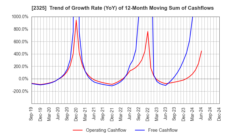 2325 NJS Co.,Ltd.: Trend of Growth Rate (YoY) of 12-Month Moving Sum of Cashflows