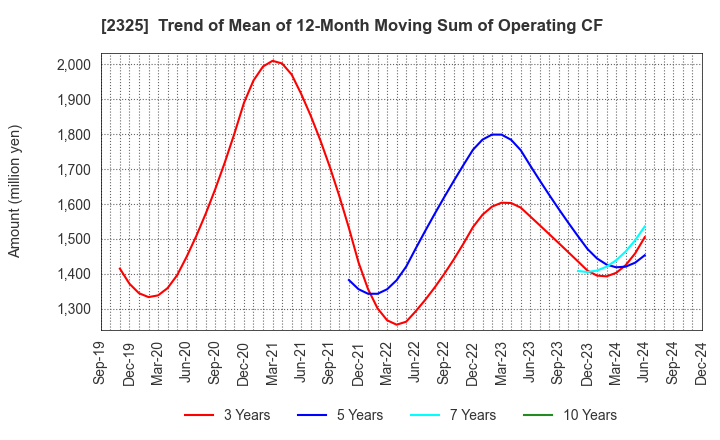 2325 NJS Co.,Ltd.: Trend of Mean of 12-Month Moving Sum of Operating CF