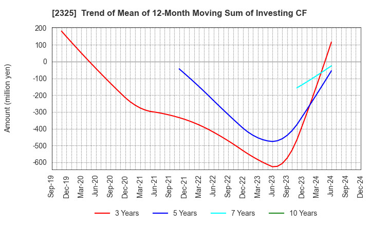 2325 NJS Co.,Ltd.: Trend of Mean of 12-Month Moving Sum of Investing CF