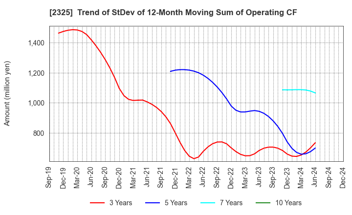 2325 NJS Co.,Ltd.: Trend of StDev of 12-Month Moving Sum of Operating CF