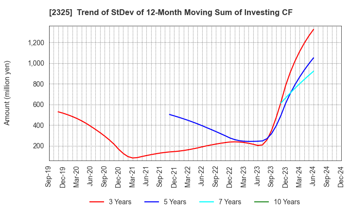 2325 NJS Co.,Ltd.: Trend of StDev of 12-Month Moving Sum of Investing CF