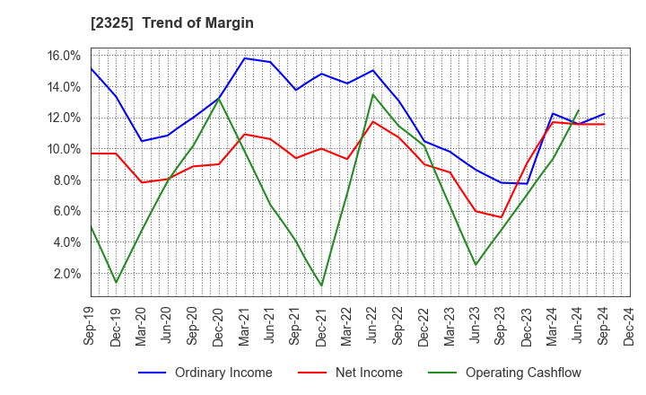 2325 NJS Co.,Ltd.: Trend of Margin