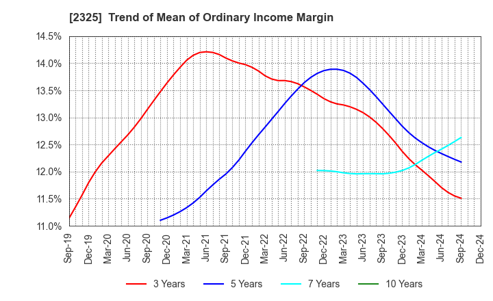 2325 NJS Co.,Ltd.: Trend of Mean of Ordinary Income Margin