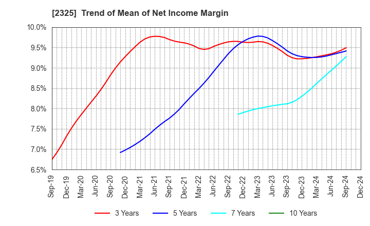 2325 NJS Co.,Ltd.: Trend of Mean of Net Income Margin