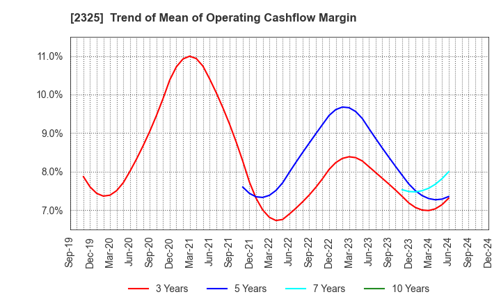 2325 NJS Co.,Ltd.: Trend of Mean of Operating Cashflow Margin