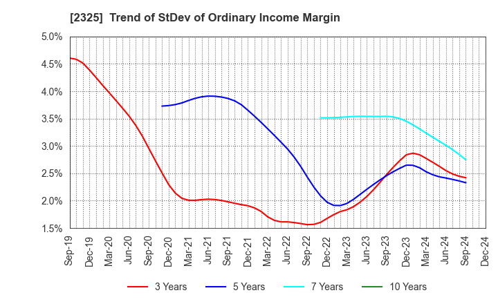 2325 NJS Co.,Ltd.: Trend of StDev of Ordinary Income Margin