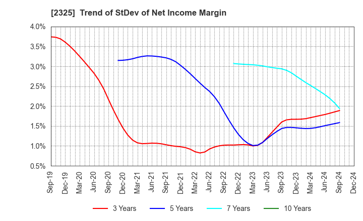 2325 NJS Co.,Ltd.: Trend of StDev of Net Income Margin