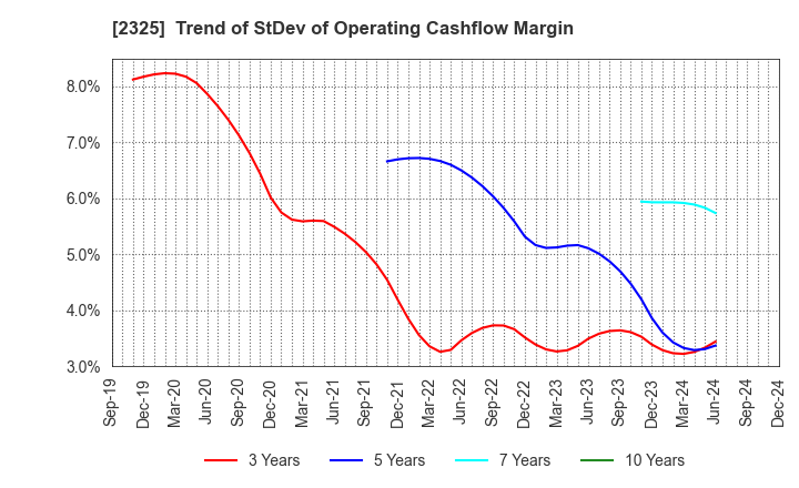 2325 NJS Co.,Ltd.: Trend of StDev of Operating Cashflow Margin