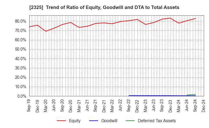 2325 NJS Co.,Ltd.: Trend of Ratio of Equity, Goodwill and DTA to Total Assets