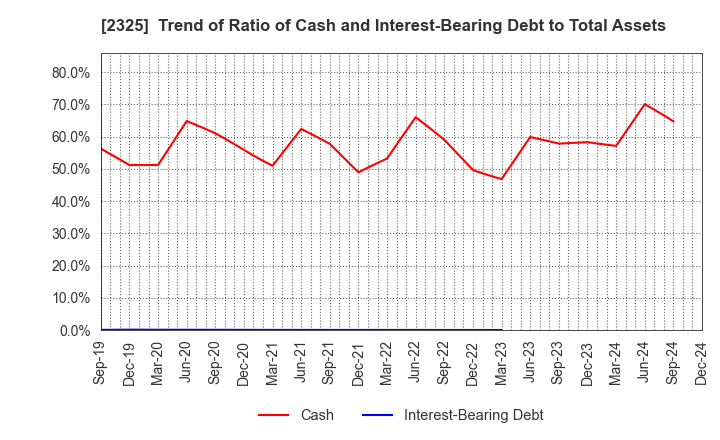 2325 NJS Co.,Ltd.: Trend of Ratio of Cash and Interest-Bearing Debt to Total Assets