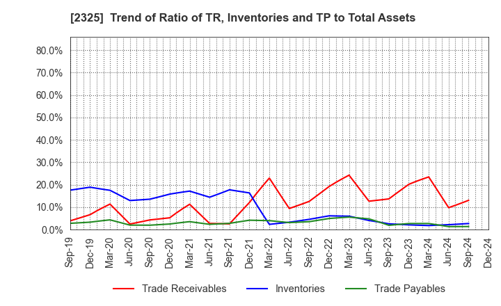 2325 NJS Co.,Ltd.: Trend of Ratio of TR, Inventories and TP to Total Assets