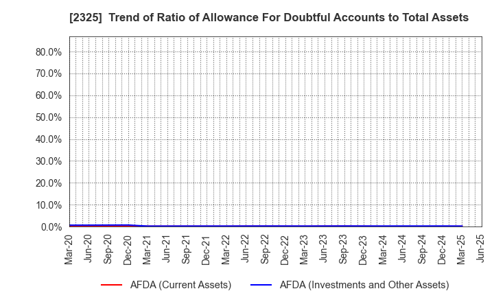 2325 NJS Co.,Ltd.: Trend of Ratio of Allowance For Doubtful Accounts to Total Assets