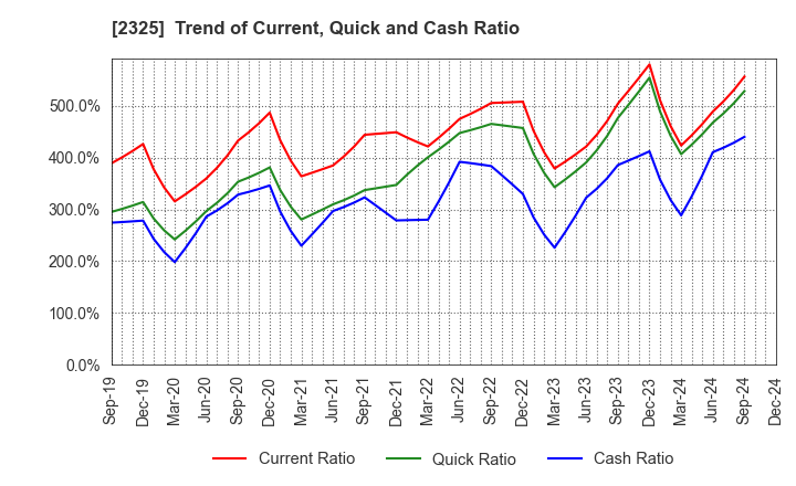 2325 NJS Co.,Ltd.: Trend of Current, Quick and Cash Ratio