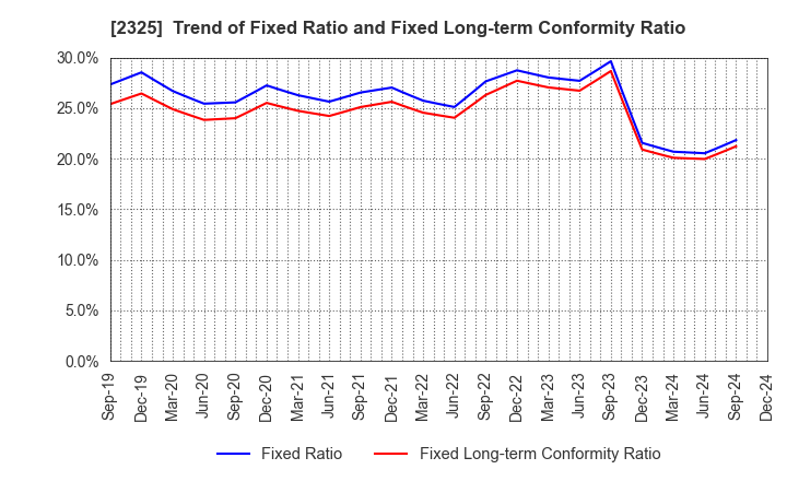 2325 NJS Co.,Ltd.: Trend of Fixed Ratio and Fixed Long-term Conformity Ratio