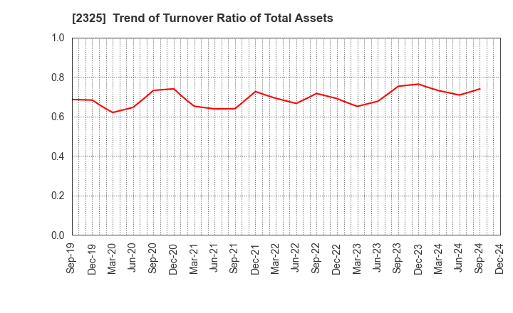 2325 NJS Co.,Ltd.: Trend of Turnover Ratio of Total Assets