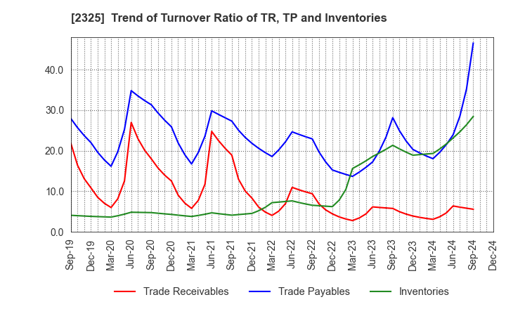 2325 NJS Co.,Ltd.: Trend of Turnover Ratio of TR, TP and Inventories