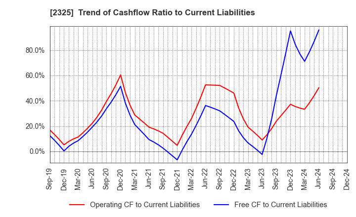 2325 NJS Co.,Ltd.: Trend of Cashflow Ratio to Current Liabilities