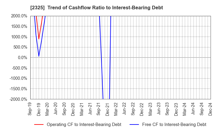 2325 NJS Co.,Ltd.: Trend of Cashflow Ratio to Interest-Bearing Debt