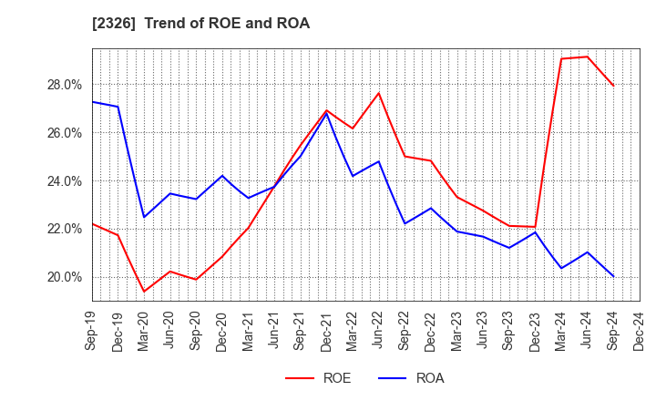 2326 Digital Arts Inc.: Trend of ROE and ROA