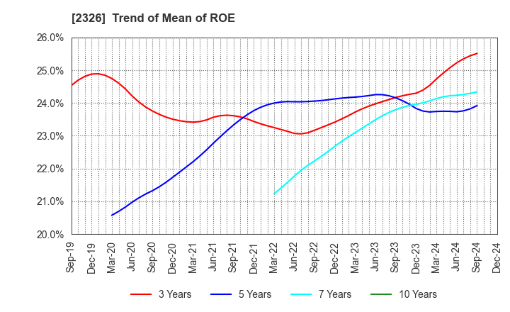 2326 Digital Arts Inc.: Trend of Mean of ROE