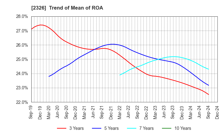 2326 Digital Arts Inc.: Trend of Mean of ROA