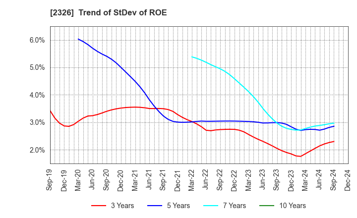 2326 Digital Arts Inc.: Trend of StDev of ROE