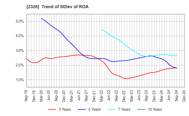 2326 Digital Arts Inc.: Trend of StDev of ROA