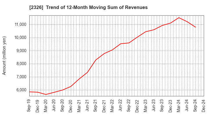 2326 Digital Arts Inc.: Trend of 12-Month Moving Sum of Revenues