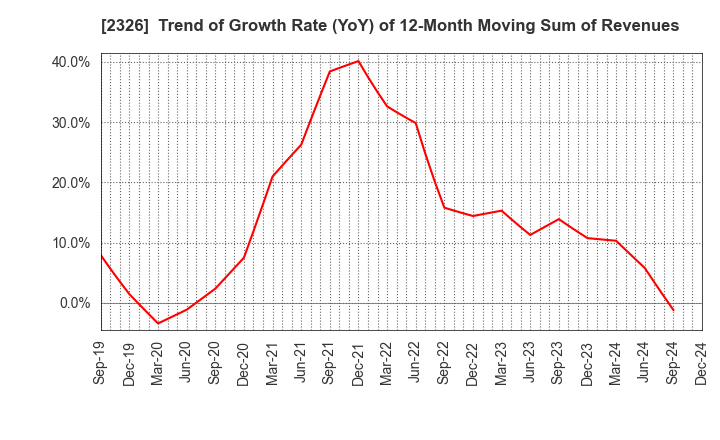 2326 Digital Arts Inc.: Trend of Growth Rate (YoY) of 12-Month Moving Sum of Revenues