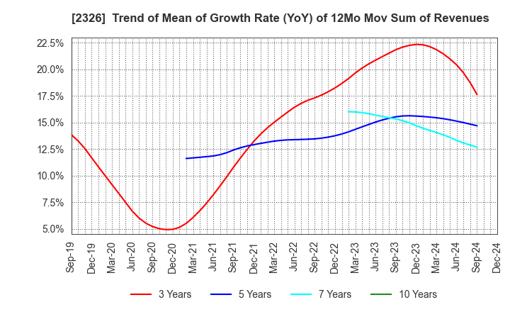 2326 Digital Arts Inc.: Trend of Mean of Growth Rate (YoY) of 12Mo Mov Sum of Revenues