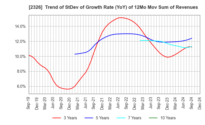 2326 Digital Arts Inc.: Trend of StDev of Growth Rate (YoY) of 12Mo Mov Sum of Revenues