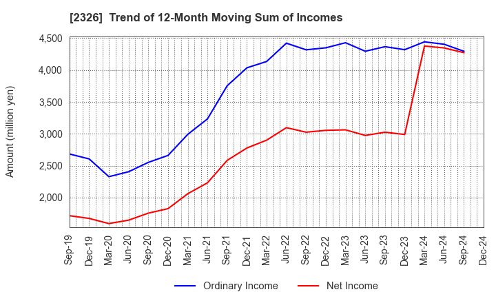 2326 Digital Arts Inc.: Trend of 12-Month Moving Sum of Incomes