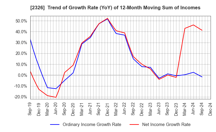 2326 Digital Arts Inc.: Trend of Growth Rate (YoY) of 12-Month Moving Sum of Incomes