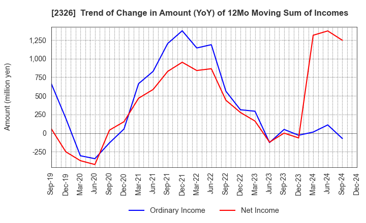 2326 Digital Arts Inc.: Trend of Change in Amount (YoY) of 12Mo Moving Sum of Incomes