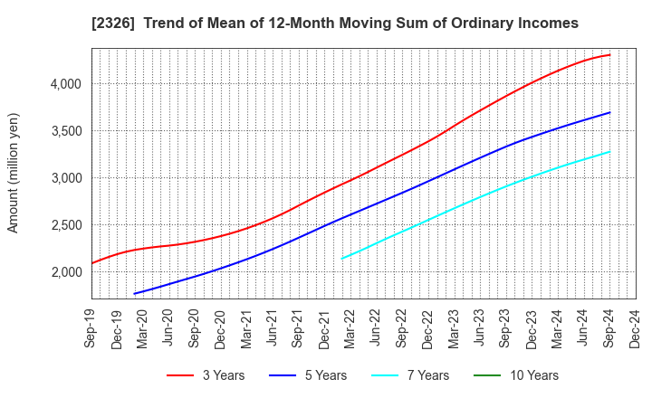 2326 Digital Arts Inc.: Trend of Mean of 12-Month Moving Sum of Ordinary Incomes